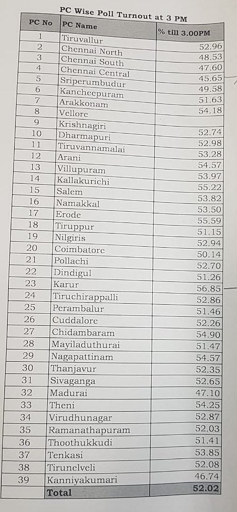 18 தொகுதிகளுக்கான இடைத்தேர்தலில் பதிவான வாக்குகளின் விவரம்
