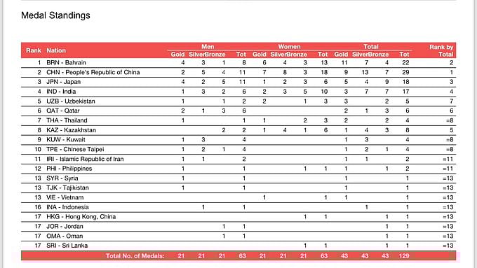 ஆசிய தடகள போட்டி - கடைசி நாளில் பதக்கங்களை குவித்த இந்தியா !