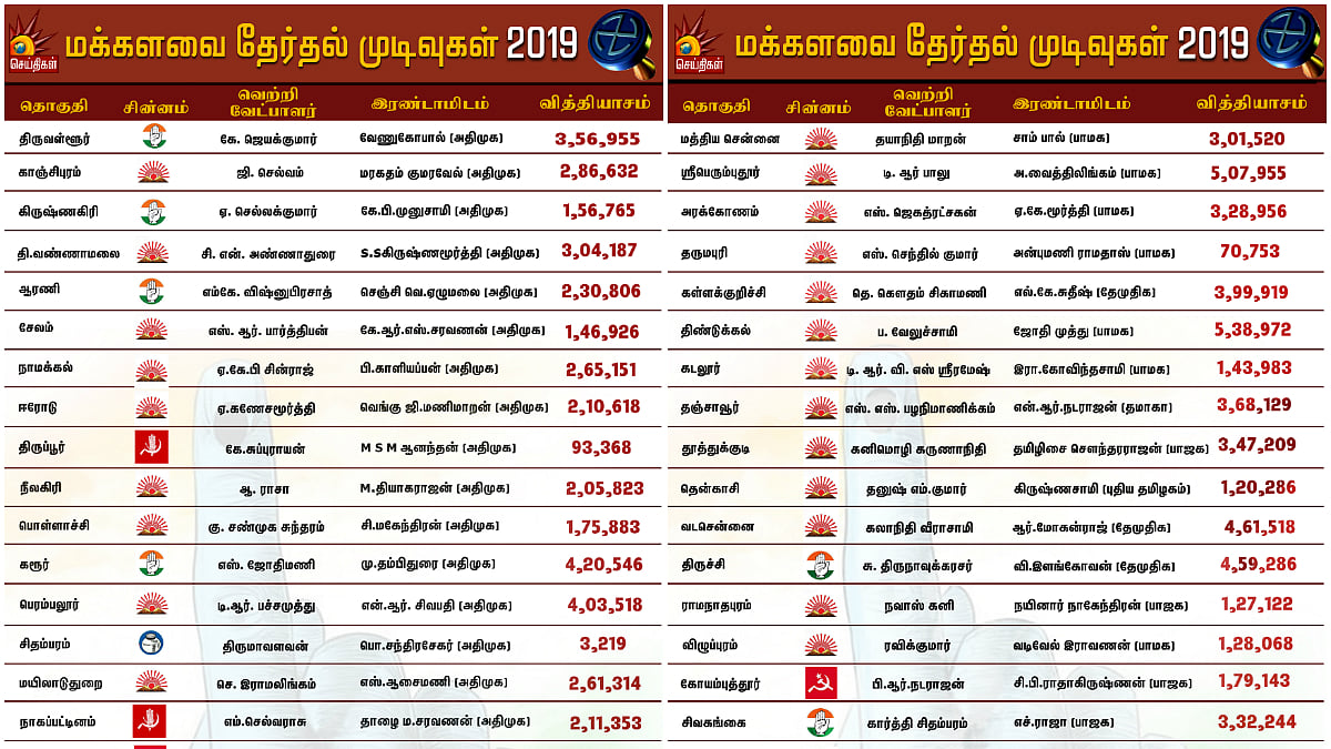 3 லட்சத்துக்கும் அதிகமான வாக்கு வித்தியாசத்தில் வென்ற 14 வேட்பாளர்கள் : முழு ரிசல்ட்!