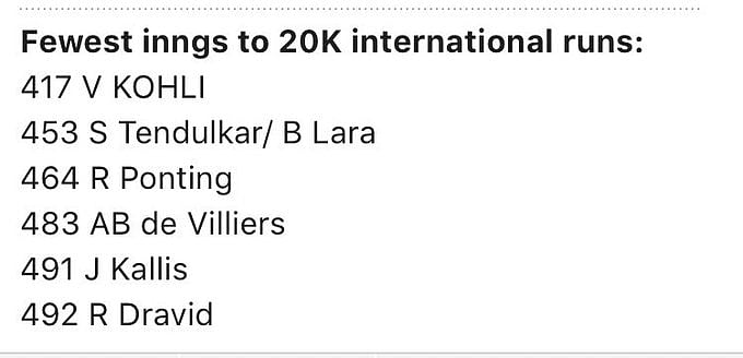 சச்சினை தூக்கி சாப்பிட்ட கோலி - உலக அரங்கில் புதிய சாதனை!