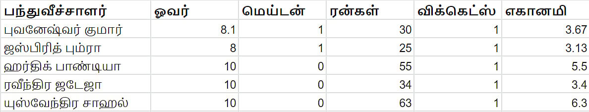 #LIVE updates #INDvNZ : போராடித் தோற்ற இந்தியா!