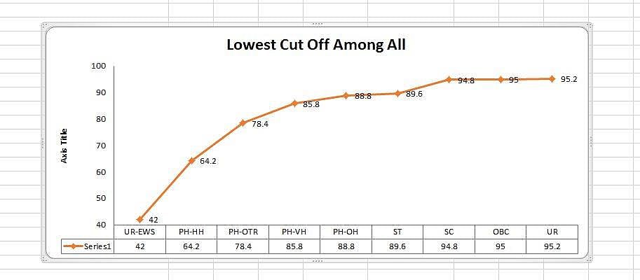 அஞ்சல் துறை வேலைவாய்ப்பில் அநீதி... தாழ்த்தப்பட்டோருக்கு கட் ஆஃப் 95 மார்க்.. முன்னேறிய பிரிவினருக்கு 42!