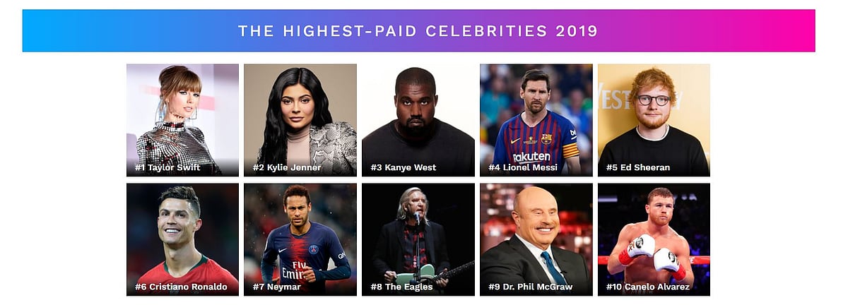 உலகில் அதிக சம்பளம் பெறும் 100 பிரபலங்கள் : பட்டியலில் 440 கோடி சம்பளம் பெறும் ஒரு இந்தியர் ! யார் அவர்?