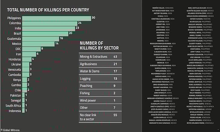 தூத்துக்குடியில் 13; உலகம் முழுவதும் 164  - படுகொலை செய்யப்படும் சூழலியல் போராளிகள்!