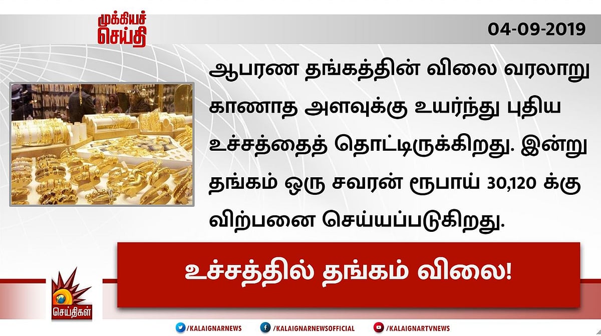 பொருளாதார சரிவு, ரூபாய் மதிப்பு வீழ்ச்சி, புதிய உச்சம் தொட்டது தங்கம் - 30 ஆயிரம் ரூபாயைக் கடந்தது சவரன்!