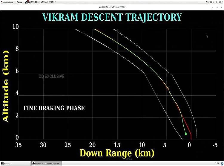விக்ரம் லேண்டர் நிலவிலிருந்து 2.1 கி.மீ தொலைவில் மிஸ் ஆகல... வெறும் 355 மீட்டர்தான்: வெளியான புதிய தகவல்!