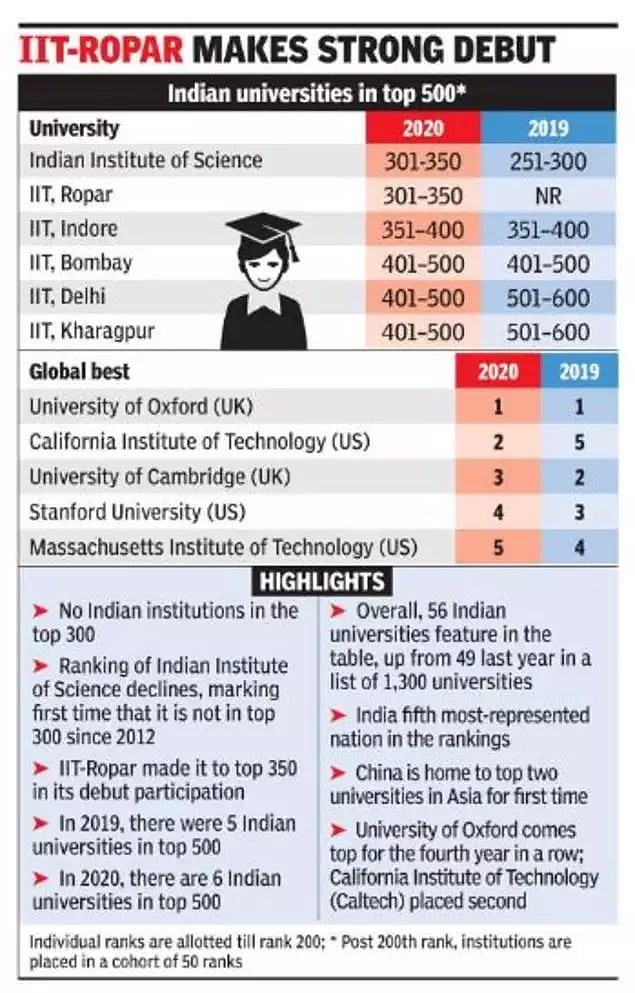 மோடி ஆட்சியில் கல்வித் துறைக்கும் பின்னடைவு: டைம்ஸ் ஏடு நடத்திய ஆய்வில் அதிர்ச்சி!