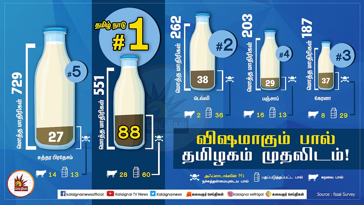 Aflatoxin m1 in milk - Infographics