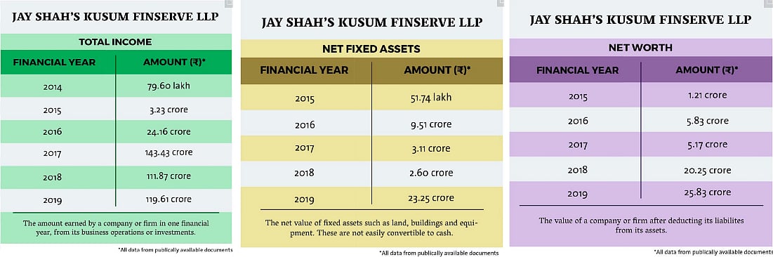 தள்ளாடும் இந்தியப் பொருளாதாரம் : 100 கோடியைத் தாண்டும் அமித்ஷா மகனின் நிறுவனம் - அதிர்ச்சித் தகவல்