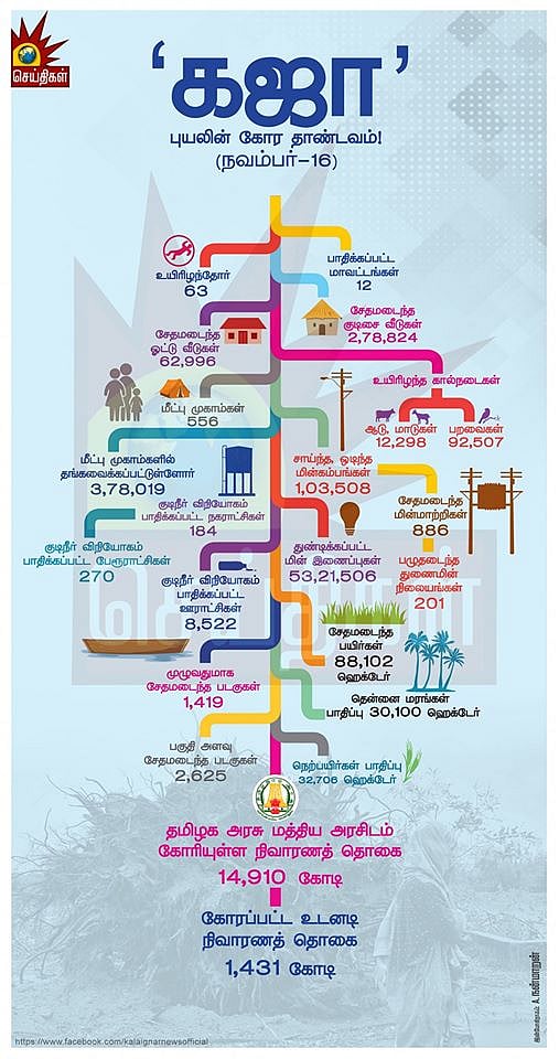 Gaja cyclone Infographics