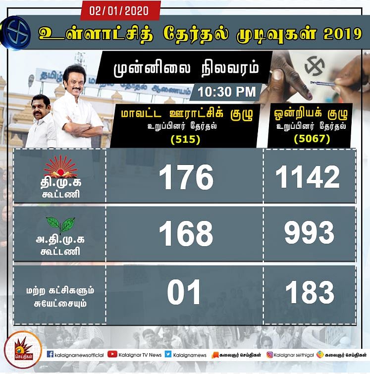#LIVE Results : ஊரக உள்ளாட்சித் தேர்தலில் தி.மு.க., மகத்தான வெற்றி!- முழுமையான தகவல்கள்!