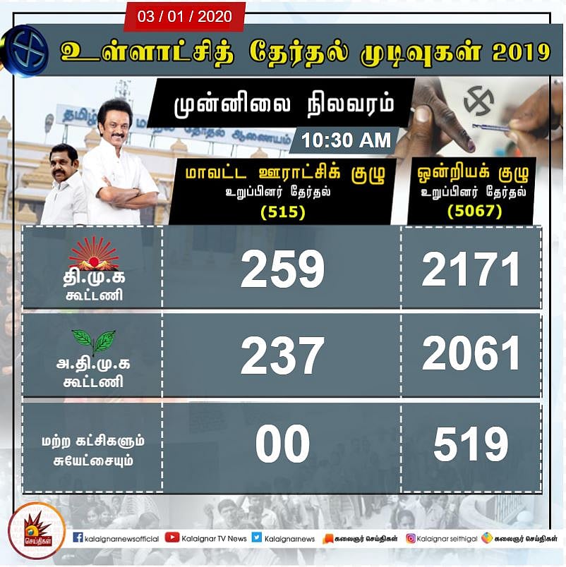 #LIVE Results : ஊரக உள்ளாட்சித் தேர்தலில் தி.மு.க., மகத்தான வெற்றி!- முழுமையான தகவல்கள்!