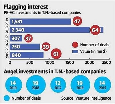 அ.தி.மு.க ஆட்சியில் சிதறி ஓடும் தனியார் முதலீடுகள் : 34.57% முதலீடுகளை இழந்தது தமிழகம் - அதிர்ச்சி தகவல்!