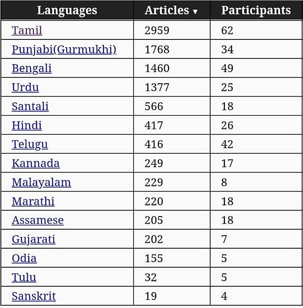 விக்கிபீடியா-கூகுளில் முதலிடம் பிடித்த ’தமிழ்’ : போட்டியில் இந்தி, சமஸ்கிருத மொழிகள் பெற்ற இடம் தெரியுமா?