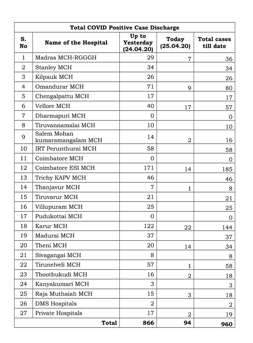 சென்னையில் மேலும் 43 பேருக்கு கொரோனா... சமூகப் பரவல் நிலைக்குச் சென்றதா? - விஜயபாஸ்கர் மழுப்பல் பதில்!