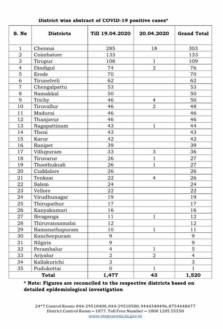 தமிழகத்தில் ஒரே நாளில் 43 பேருக்கு கொரோனா... புதுகையில் முதல் பாதிப்பு... குணமடைந்தோர் விபரம்! #Corona