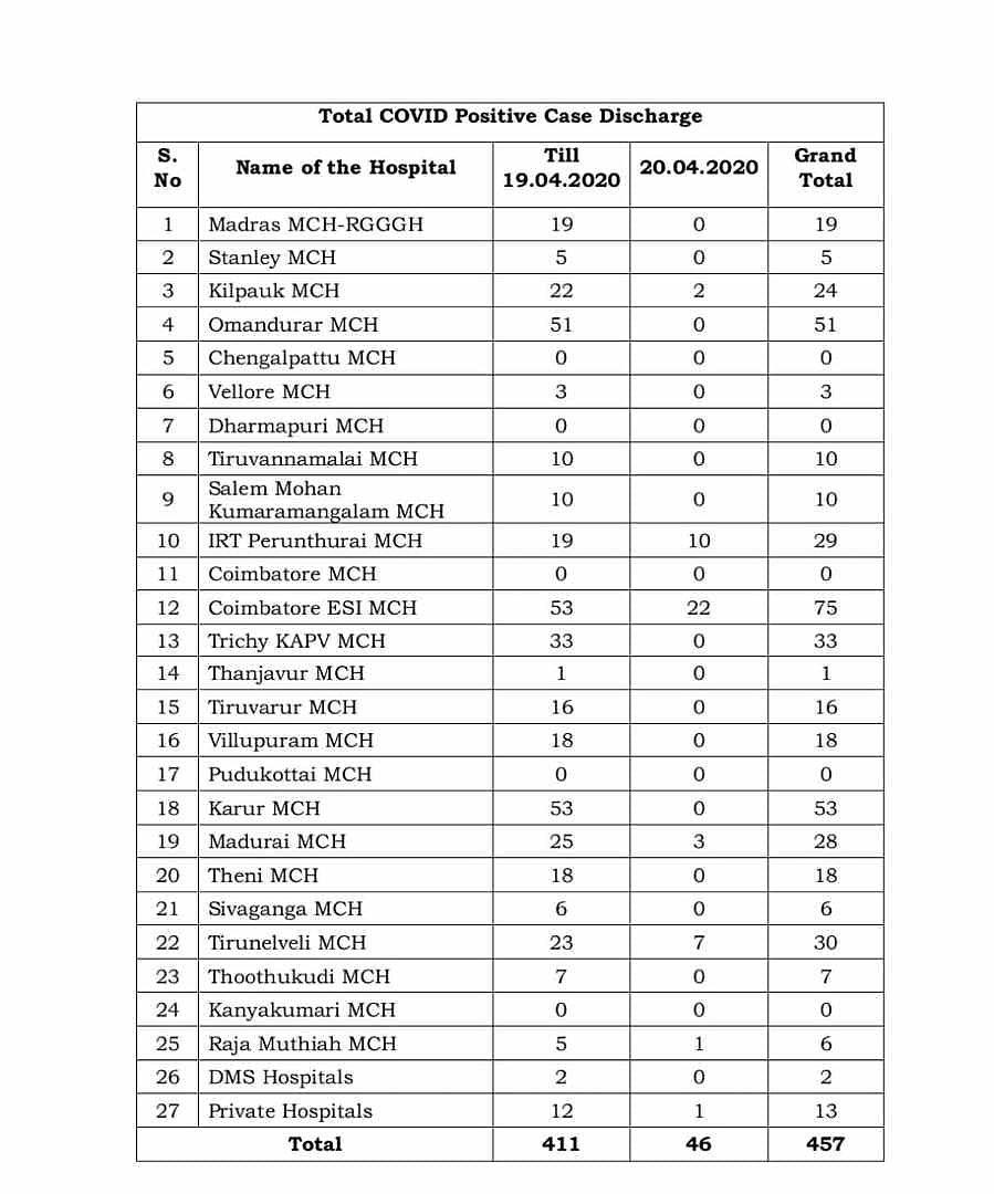 தமிழகத்தில் ஒரே நாளில் 43 பேருக்கு கொரோனா... புதுகையில் முதல் பாதிப்பு... குணமடைந்தோர் விபரம்! #Corona