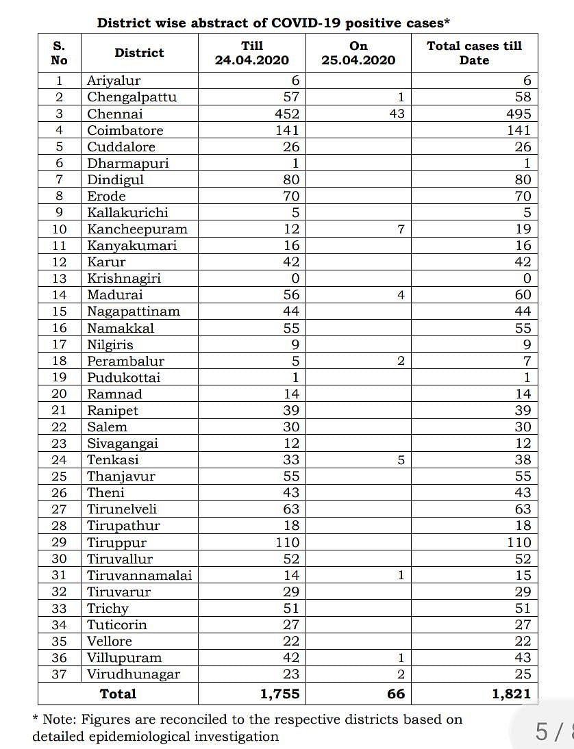 சென்னையில் மேலும் 43 பேருக்கு கொரோனா... சமூகப் பரவல் நிலைக்குச் சென்றதா? - விஜயபாஸ்கர் மழுப்பல் பதில்!