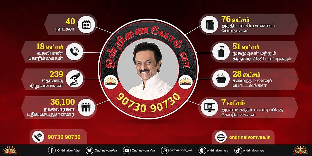 “அரசாங்கத்தால் இயலாததை, ‘ஒன்றிணைவோம் வா’ மூலம் செய்துகாட்டியுள்ளது தி.மு.க” - மு.க.ஸ்டாலின் பெருமிதம்!