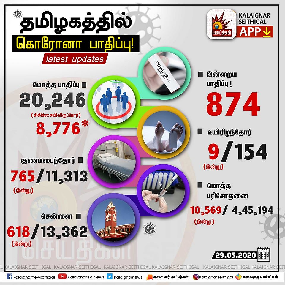 தினந்தினம் உச்சத்தைத் தொடும் கொரோனா பரவல் : தமிழகத்தில் 20,000-ஐ கடந்தது பாதிப்பு... 154 பேர் பலி!