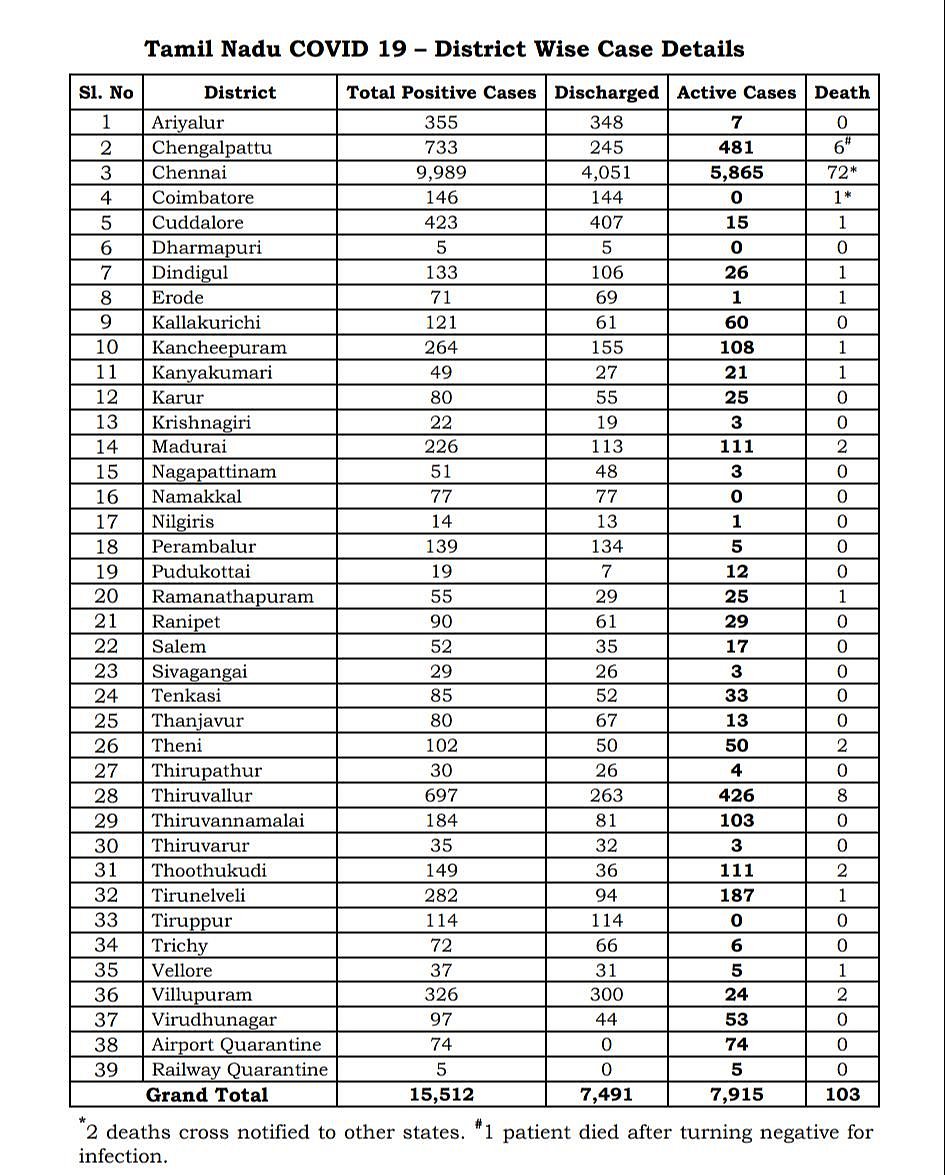 தமிழகத்தில் 15,000ஐ கடந்தது கொரோனா பாதிப்பு... 103 பேர் பலி - இன்று ஒரே நாளில் 759 பேருக்கு தொற்று!