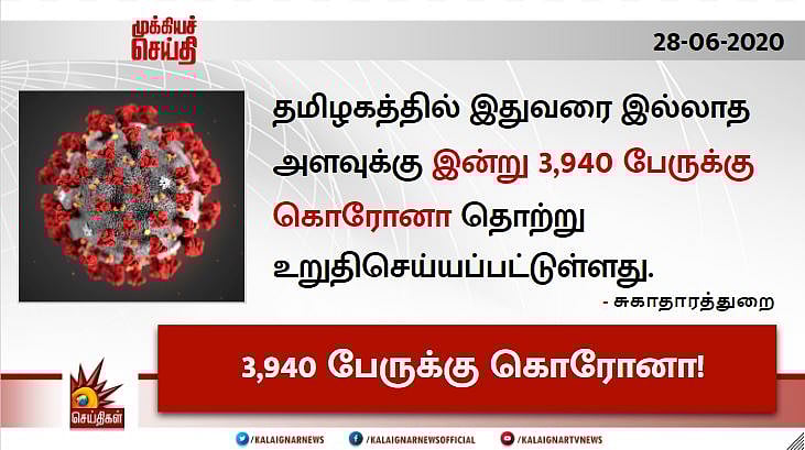 இன்று மட்டும் தமிழகத்தில் 3,940 பேருக்கு தொற்று... 54 பேர் பலி - மதுரையையும் சூளும் கொரோனா!