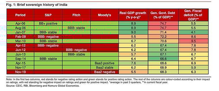 “மோடி அரசின் பொருளாதார கொள்கையால் இந்தியாவின் ஜிடிபி 4% ஆக குறையும்” - மூடிஸ் அதிர்ச்சி தகவல்!