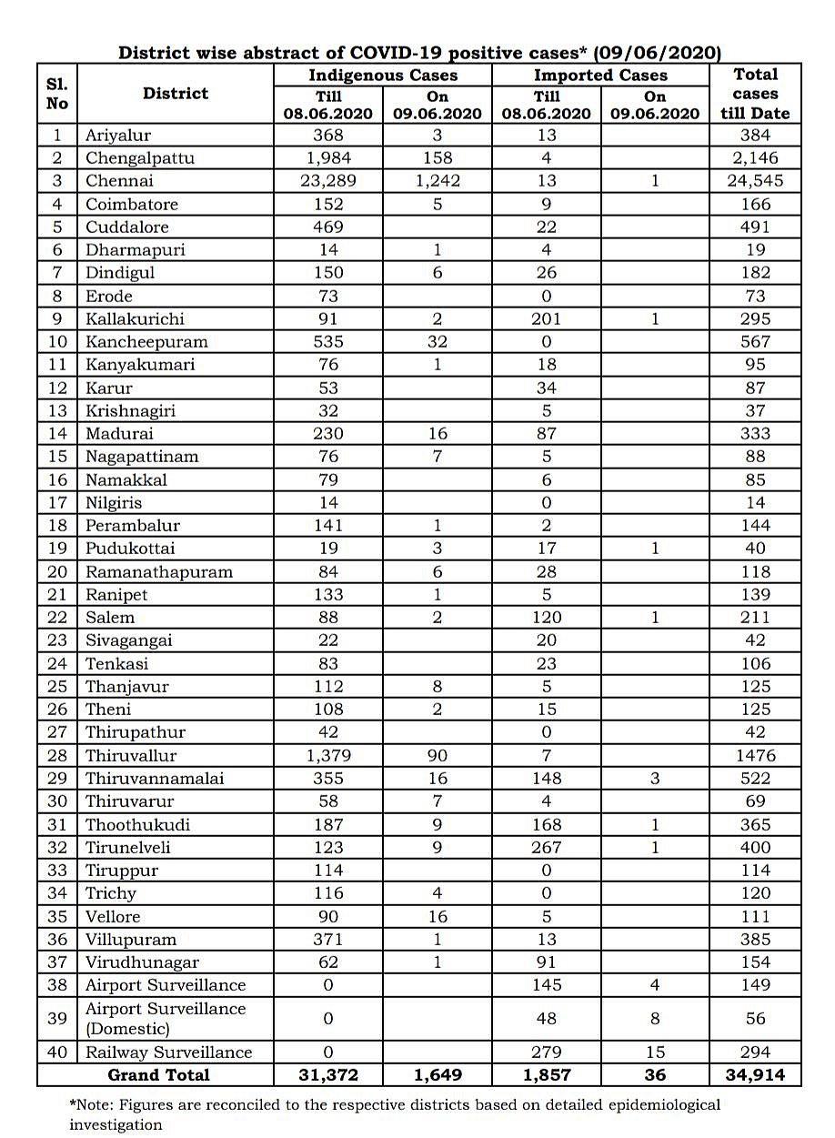 புதிதாக 1685 பேருக்கு கொரோனா: சென்னையில் 21 பேர் பலி-வைரஸ் பரவலை தடுக்க முடியாமல் திணறும் அ.தி.மு.க அரசு!