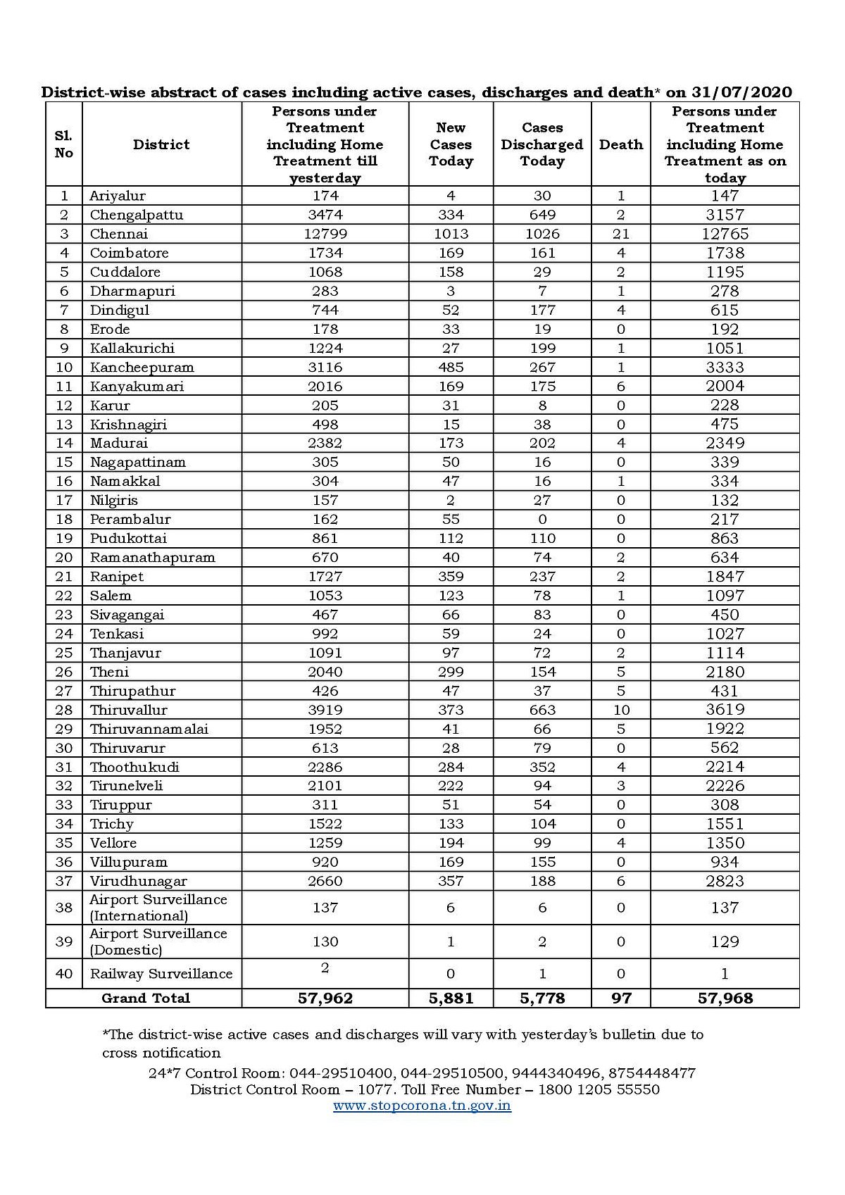 தமிழகத்தில் 4,000-ஐ நெருங்கும் கொரோனா உயிர்பலி : இன்று மேலும் 5,881 பேருக்கு தொற்று! #CoronaUpdates