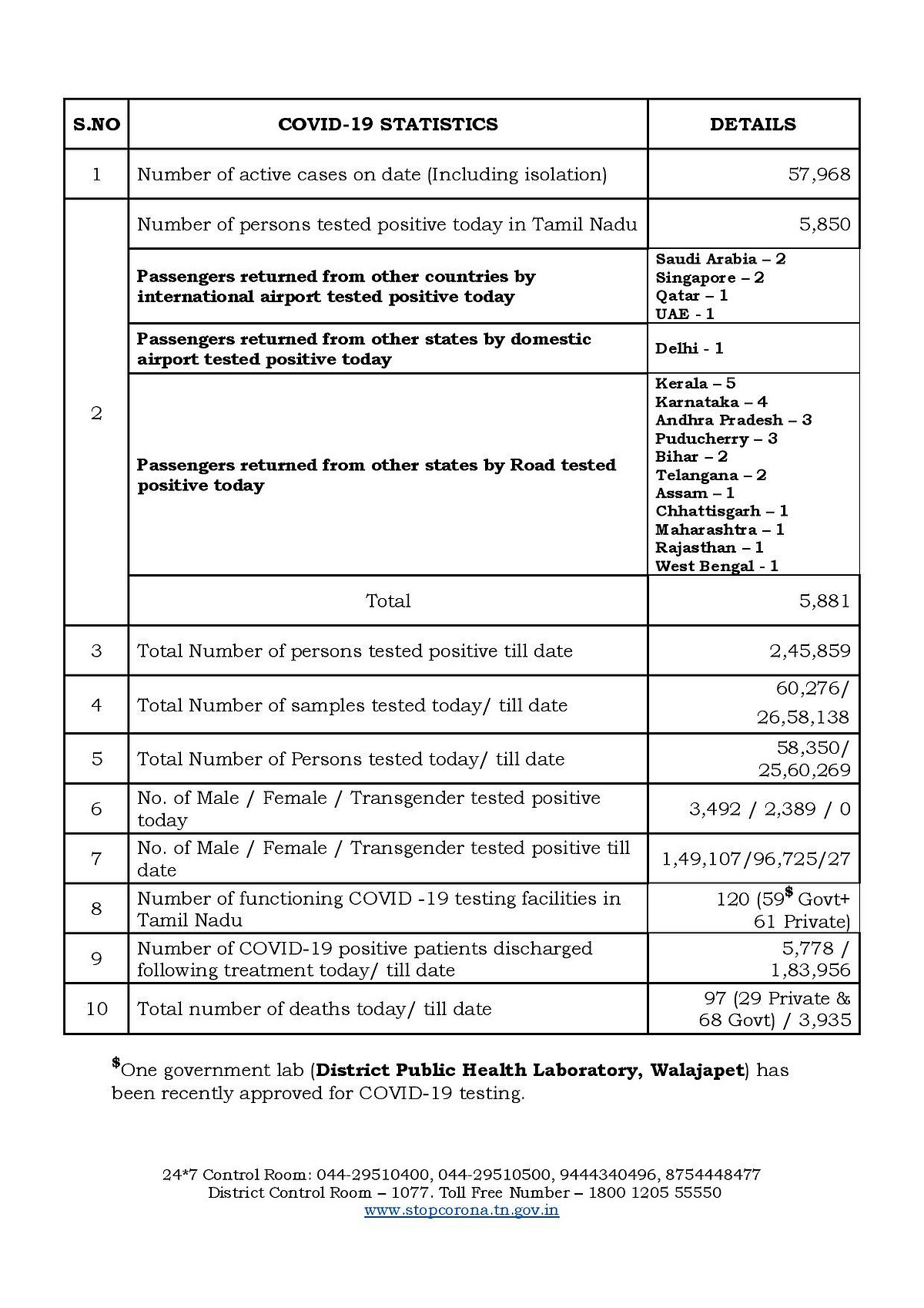 தமிழகத்தில் 4,000-ஐ நெருங்கும் கொரோனா உயிர்பலி : இன்று மேலும் 5,881 பேருக்கு தொற்று! #CoronaUpdates
