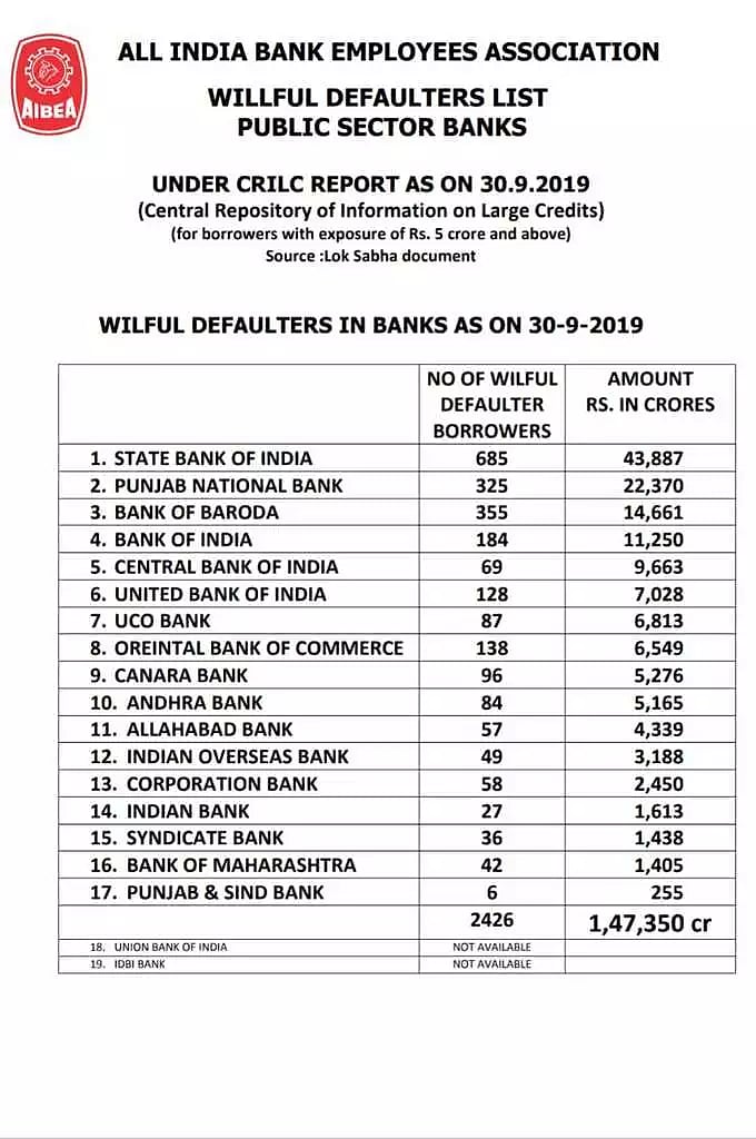 1.47 லட்சம் கோடியை சுருட்டிய 2,426 நிறுவனங்கள்: வெளி நாட்டுக்கு தப்ப வைப்பதுதான் தண்டனையா? -ராகுல் ட்வீட்