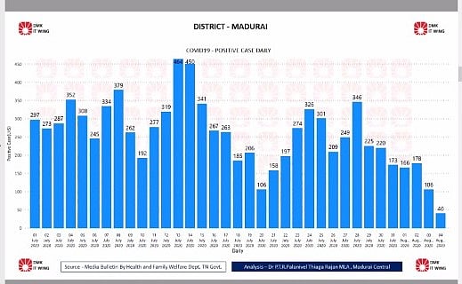 “உண்மைகளை மறைக்காமல் மாவட்ட வாரியாக கொரோனா புள்ளி விவரங்களை வெளியிடுக” - தி.மு.க எம்.எல்.ஏ பொதுநல மனு!