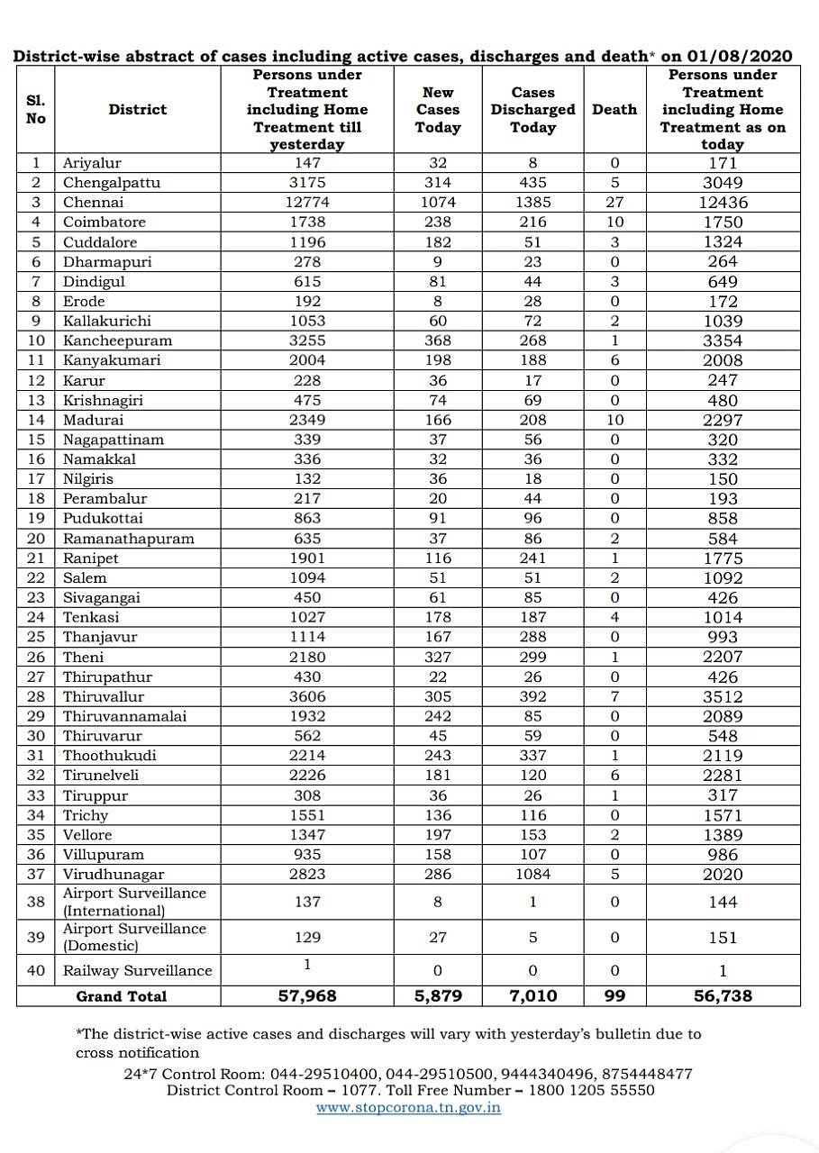 முதல் முறையாக ஒரே நாளில் 99 பேர் கொரோனாவால் பலி.. புதிதாக 5,879 பேருக்கு தொற்று பாதிப்பு!  #CoronaUpdates