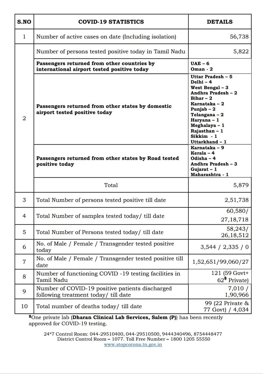 முதல் முறையாக ஒரே நாளில் 99 பேர் கொரோனாவால் பலி.. புதிதாக 5,879 பேருக்கு தொற்று பாதிப்பு!  #CoronaUpdates