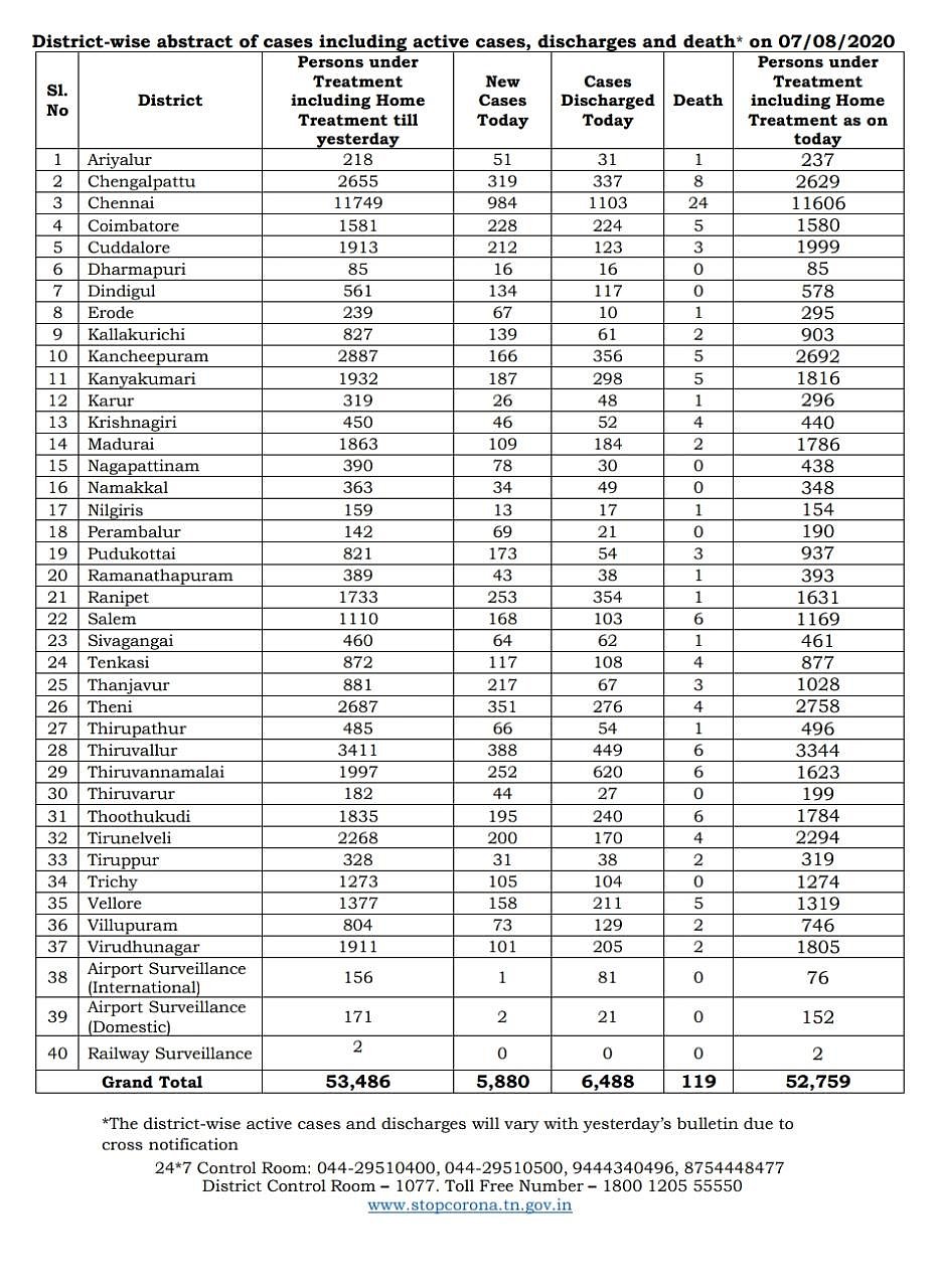 ஒரே நாளில் 119 பேர் பலி : கொரோனா ஹாட்ஸ்பாட் ஆகும் மாவட்டங்கள் - தொடர்ந்து மெத்தனம் காட்டும் அதிமுக அரசு!