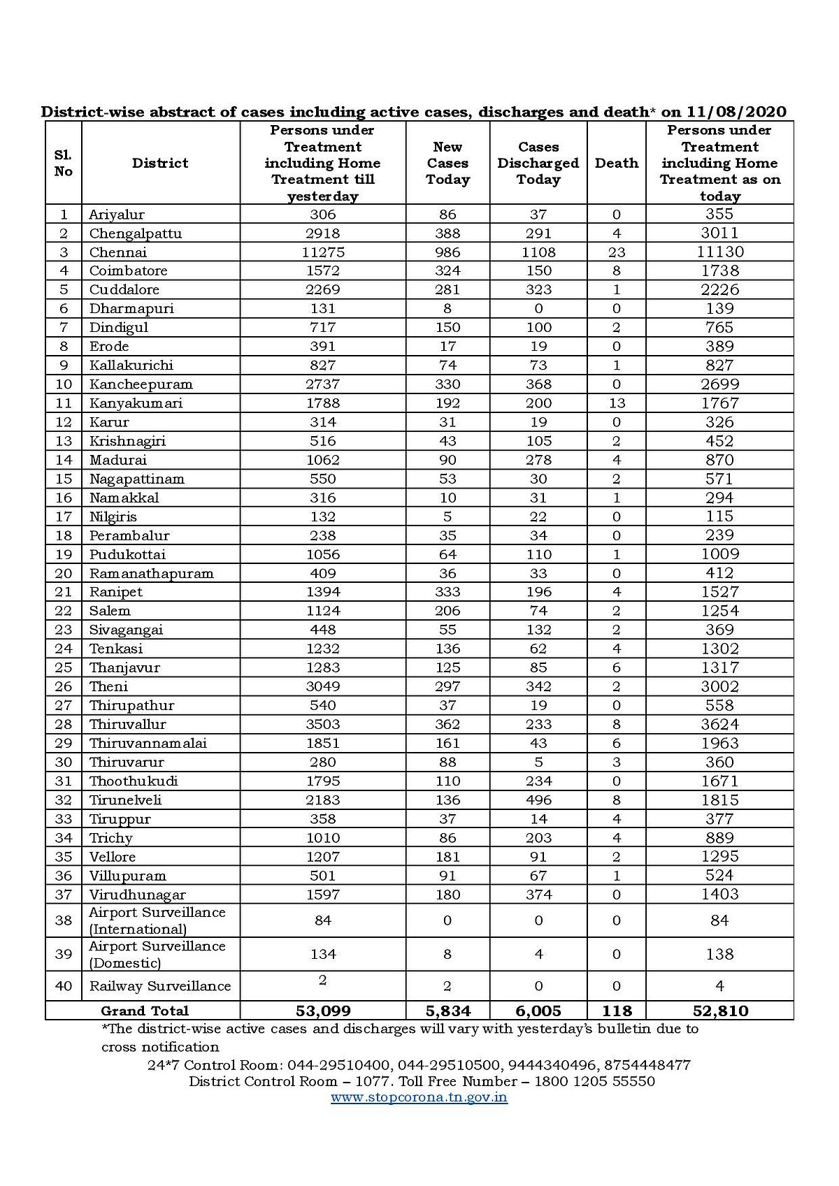 ஒருபுறம் அச்சமூட்டும் பலி... மறுபுறம் ஆறுதல் தரும் டிஸ்சார்ஜ் எண்ணிக்கை : தமிழகத்தின் இன்றைய CovidUpdate