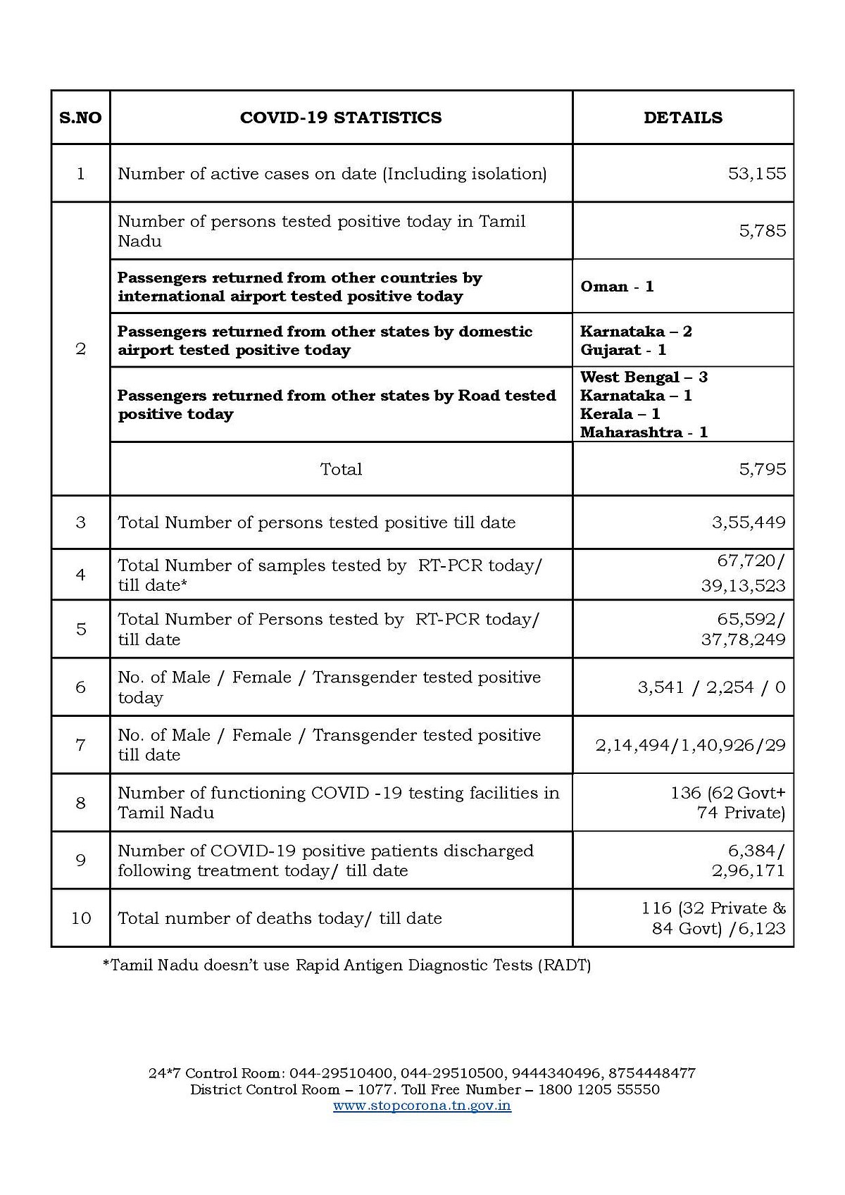 தமிழகத்தில் கொரோனா பலி 6,123 ஆக உயர்வு... 3.50 லட்சத்தை கடந்தது வைரஸ் தொற்று! #CoronaUpdates