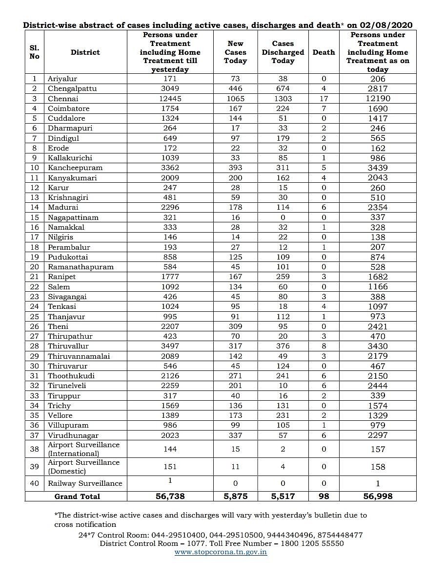 சென்னையில் 1,065, பிற மாவட்டங்களில் 4,810 பேருக்கு மேலும் கொரோனா.. ஒரே நாளில் 98 பேர் பலி.. #CoronaUpdate