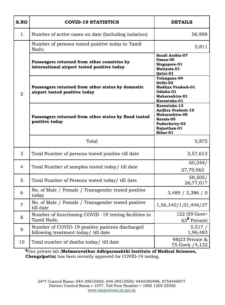 சென்னையில் 1,065, பிற மாவட்டங்களில் 4,810 பேருக்கு மேலும் கொரோனா.. ஒரே நாளில் 98 பேர் பலி.. #CoronaUpdate