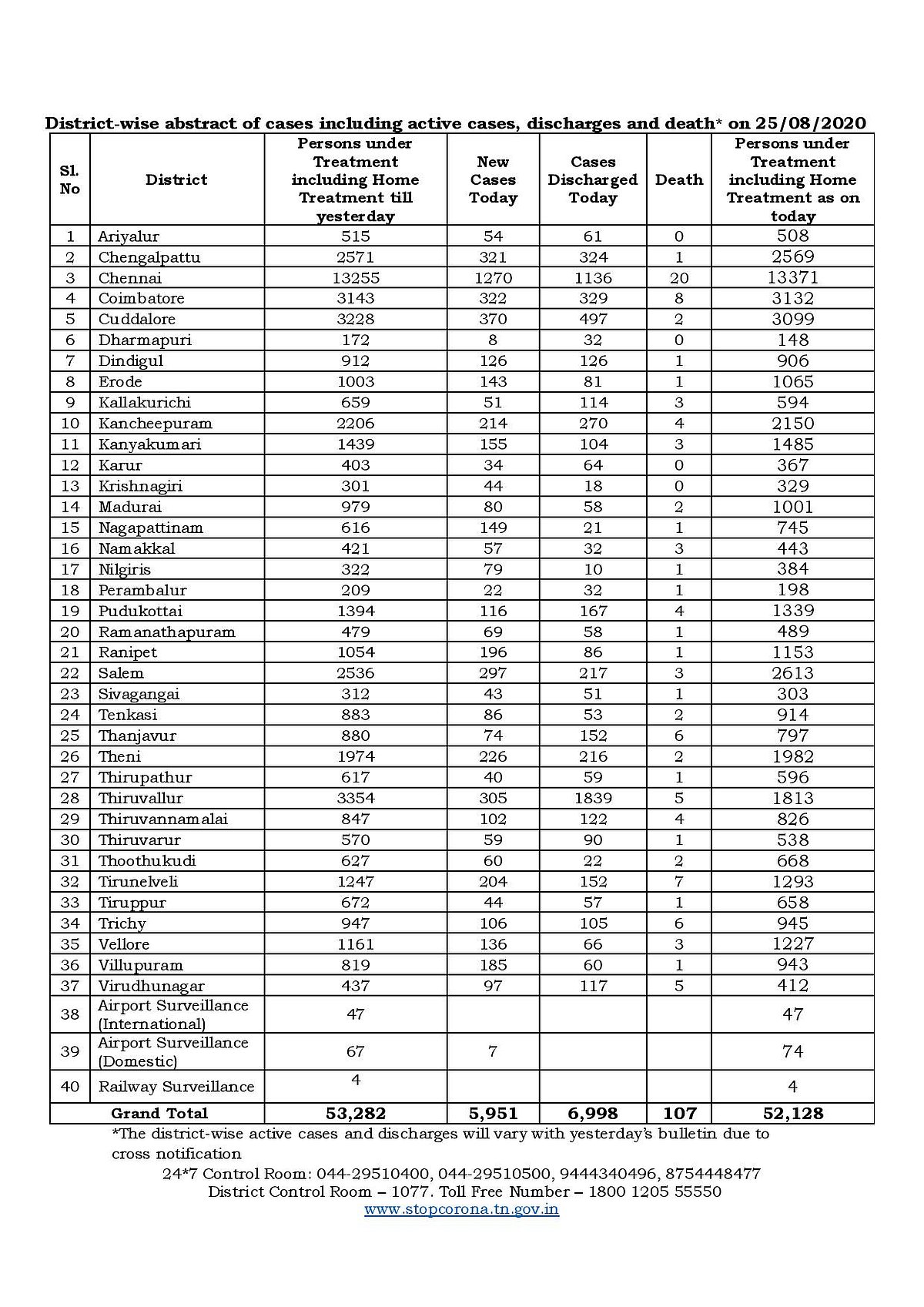 சென்னையில் உச்சமடையும் கொரோனா பரவல் : இன்று 1,270 பேர் பாதிப்பு; பிற மாவட்டங்களில் 4,681 பேருக்கு கொரோனா!