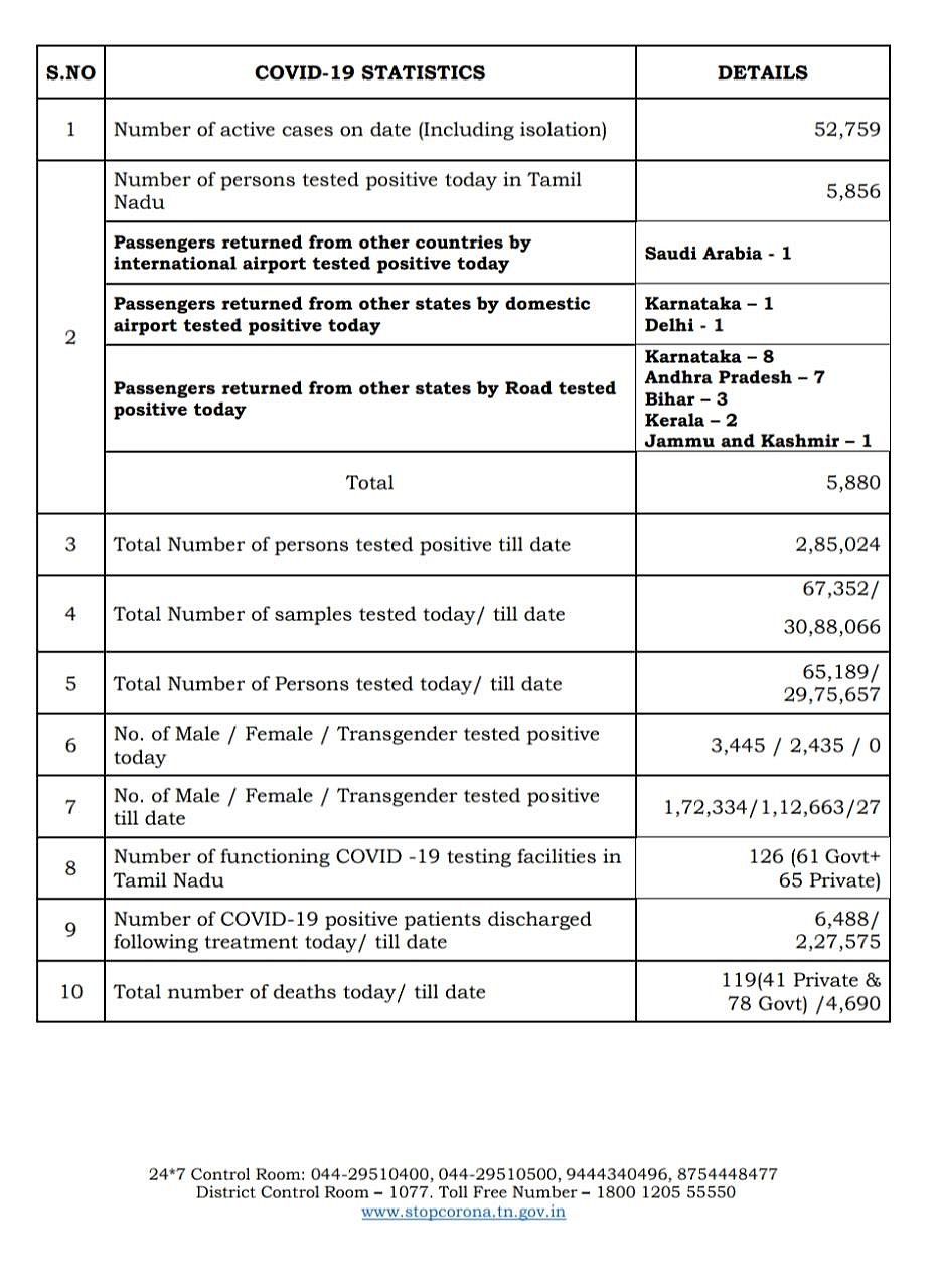 ஒரே நாளில் 119 பேர் பலி : கொரோனா ஹாட்ஸ்பாட் ஆகும் மாவட்டங்கள் - தொடர்ந்து மெத்தனம் காட்டும் அதிமுக அரசு!