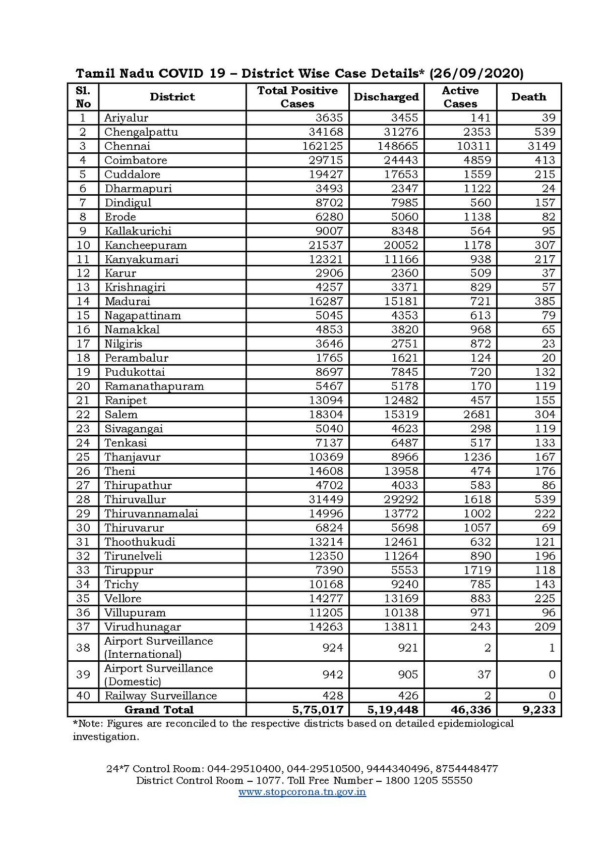 தனியாத கொரோனா பரவல்... மேலும் 5,645 பேருக்கு தொற்று... ஒரே நாளில் 85 பேர் பலி -  தமிழக கொரோனா நிலவரம்!