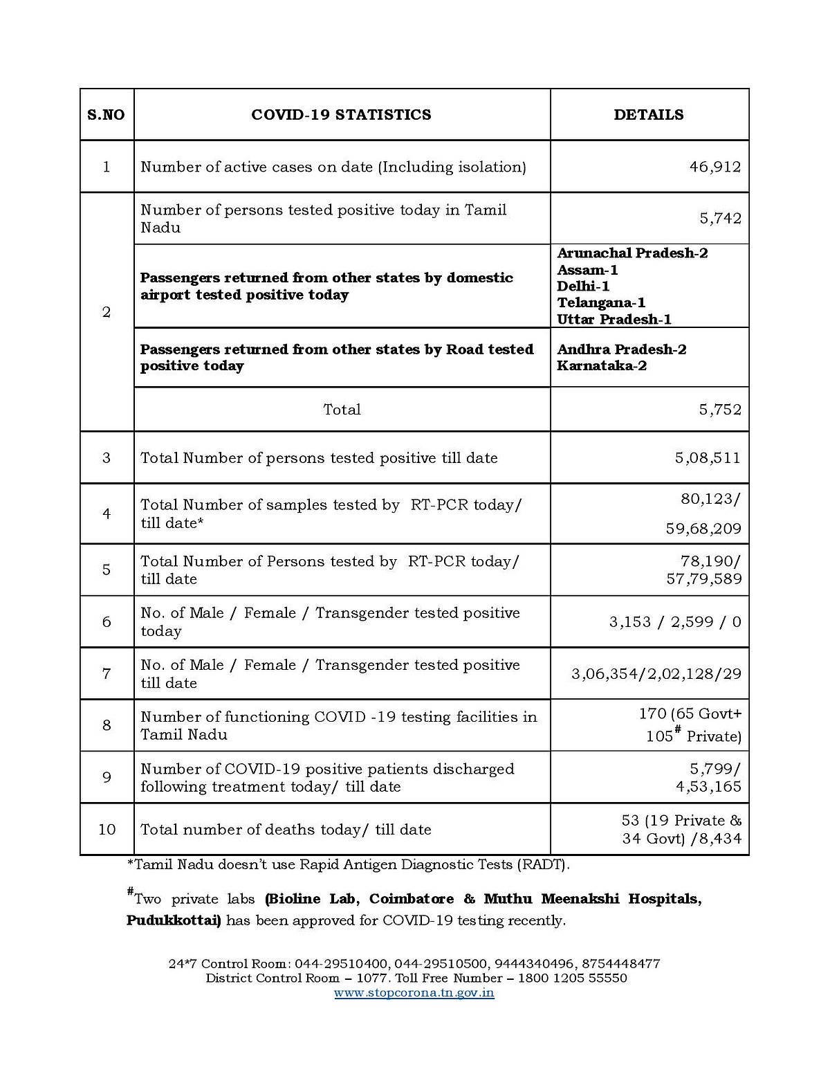 சென்னையில் 991, கோவையில் 498 பேருக்கு கொரோனா.. ஒரெ நாளில் 53 பேர் பலி.. தமிழகத்தின் இன்றைய #CoronaUpdates