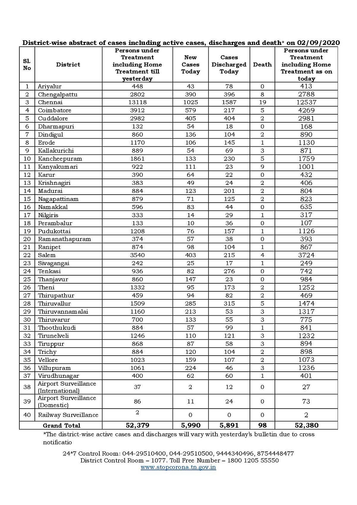 புது ‘ஹாட்ஸ்பாட்’ ஆகும் கோவை, சேலம், கடலூர் : மேலும் 5,990 பேருக்கு கொரோனா... 98 பேர் பலி! #CoronaUpdates