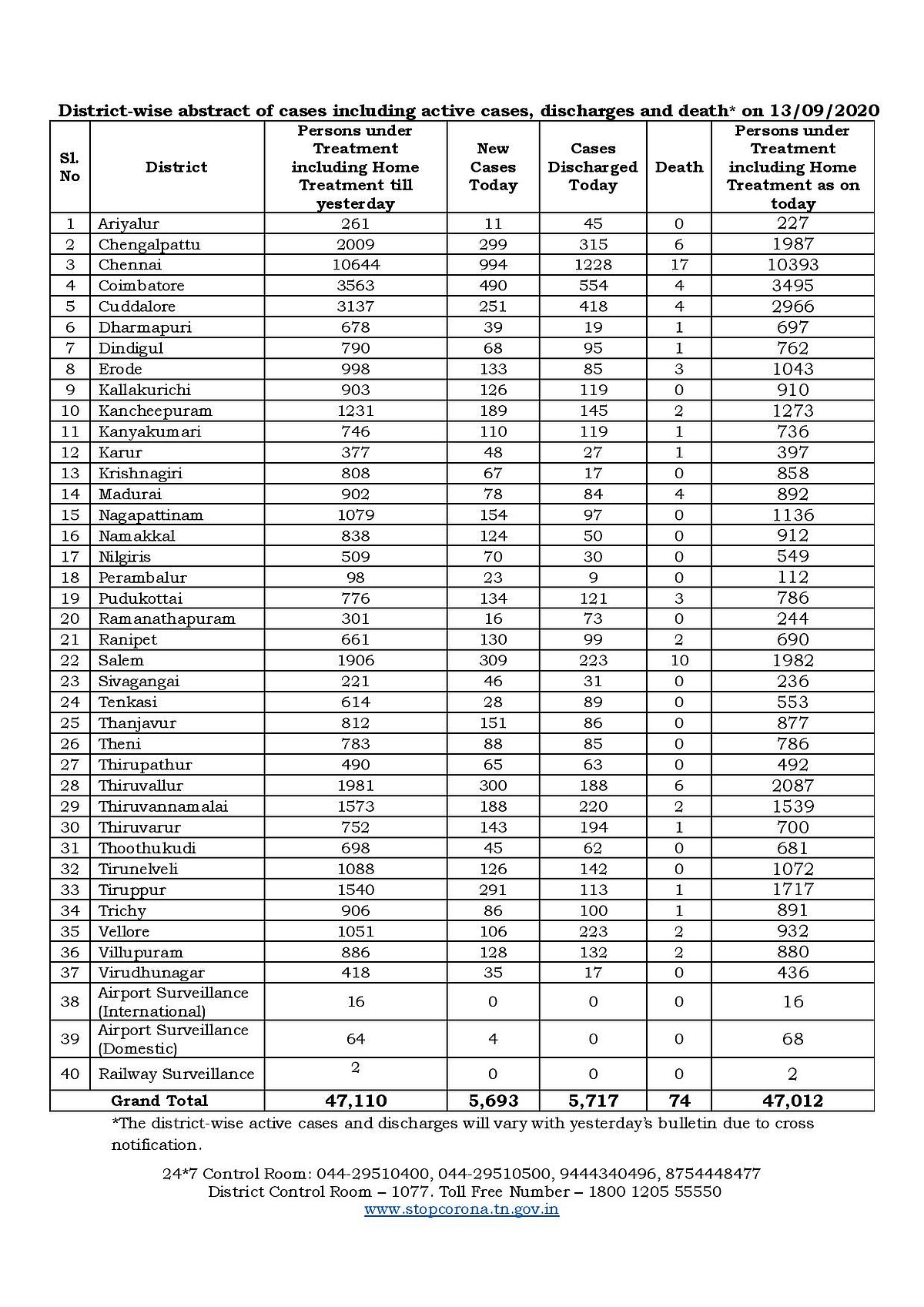 தமிழகத்தில் 5 லட்சத்தை கடந்தது கொரோனா பாதிப்பு.. இன்று 5,693 பேருக்கு வைரஸ் தொற்று.. 74 பேர் பலி! #Corona