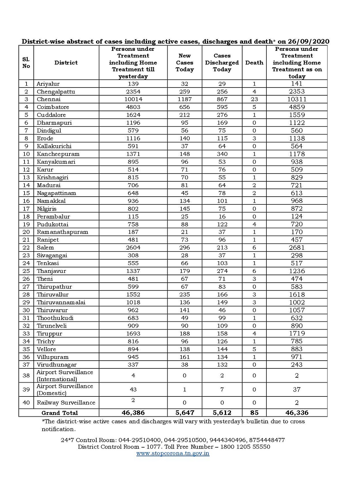 தனியாத கொரோனா பரவல்... மேலும் 5,645 பேருக்கு தொற்று... ஒரே நாளில் 85 பேர் பலி -  தமிழக கொரோனா நிலவரம்!