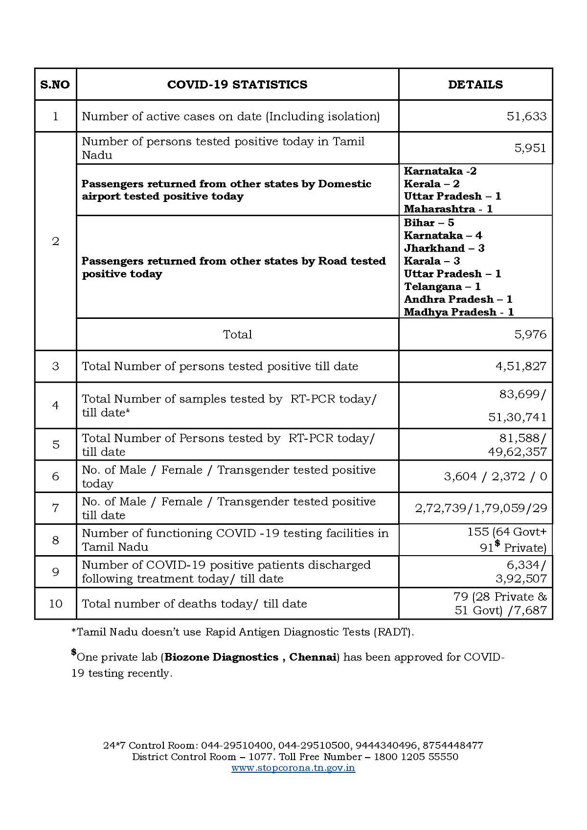 கோவையில் தீவிரம் காட்டும் கொரோனா.. இன்று மேலும் 5,976 பேருக்கு வைரஸ் தொற்று.. 79 பேர் பலி! #CoronaUpdates
