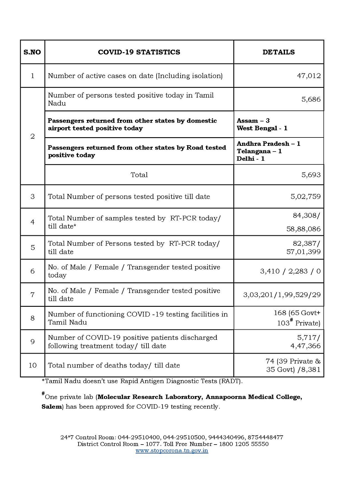 தமிழகத்தில் 5 லட்சத்தை கடந்தது கொரோனா பாதிப்பு.. இன்று 5,693 பேருக்கு வைரஸ் தொற்று.. 74 பேர் பலி! #Corona