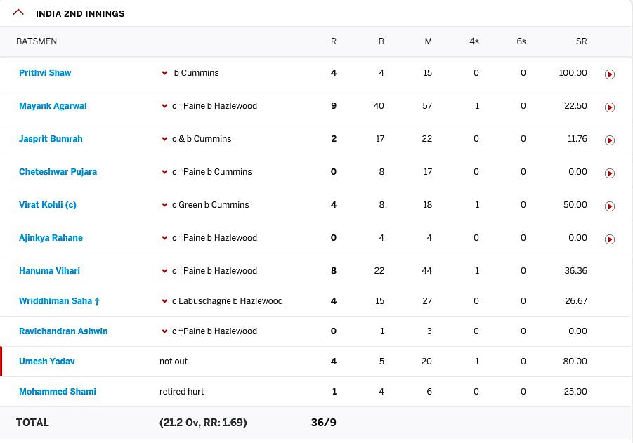 IND vs AUS : ஒற்றை இலக்கத்தில் 36 ரன்களுக்கு ஆல் அவுட்.. மோசமான ஸ்கோர் பட்டியலில் இடம்பெற்ற இந்திய அணி!