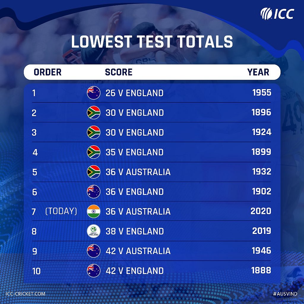 IND vs AUS : ஒற்றை இலக்கத்தில் 36 ரன்களுக்கு ஆல் அவுட்.. மோசமான ஸ்கோர் பட்டியலில் இடம்பெற்ற இந்திய அணி!